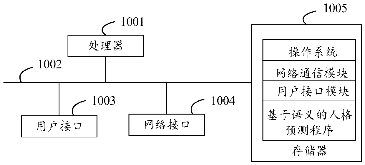 Personal prediction method based on semantics, user equipment, storage medium and device