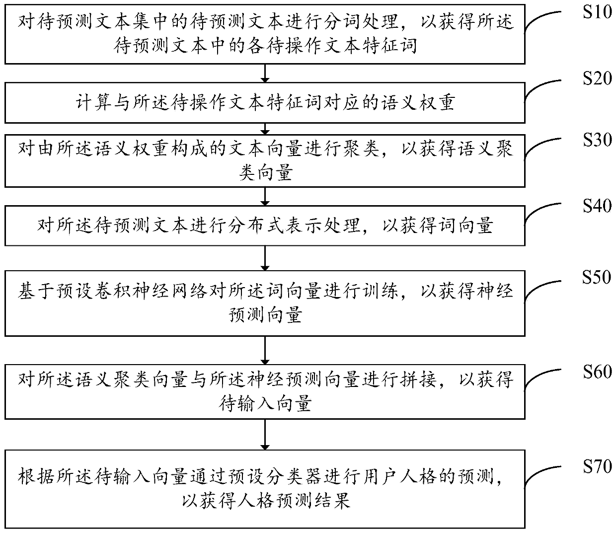 Personal prediction method based on semantics, user equipment, storage medium and device