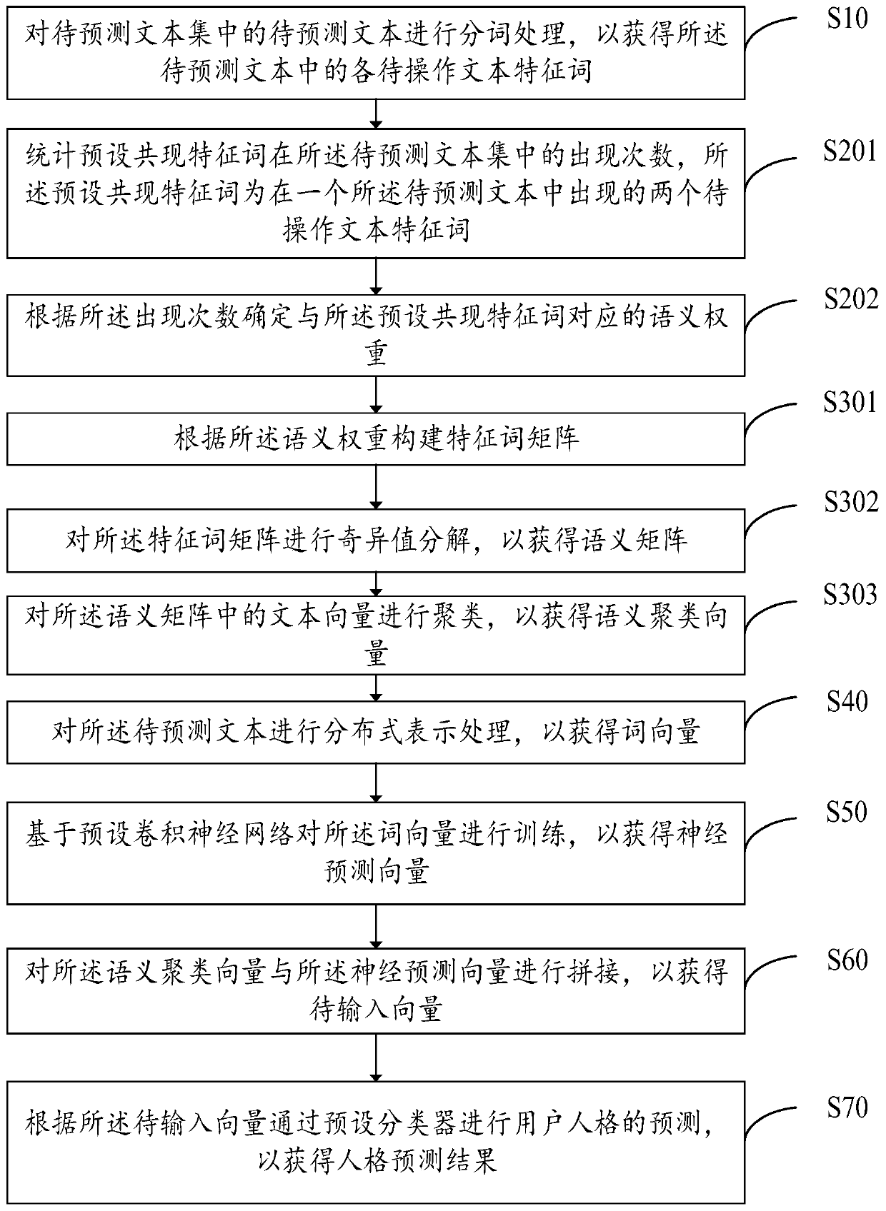 Personal prediction method based on semantics, user equipment, storage medium and device