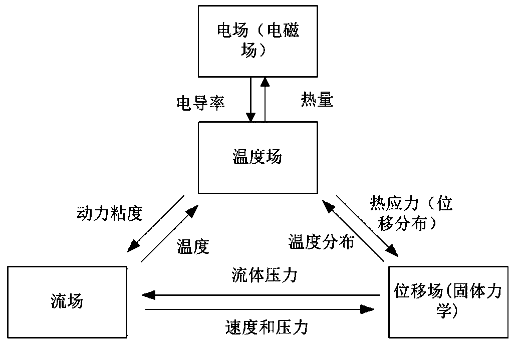 Simulation method of opening position of energy release hole of explosion-proof device for high-voltage cable connector