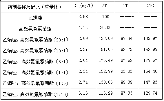 Synergia mite-killing composite of etoxazole and efficient cyhalothrin