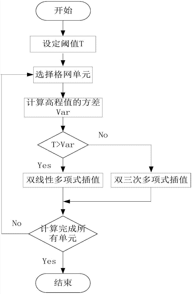 Virtual terrain modeling method based on linear interpolation