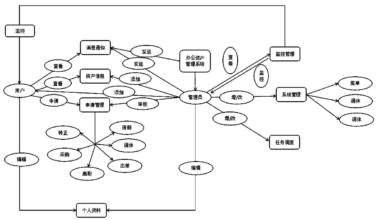 Office asset management system