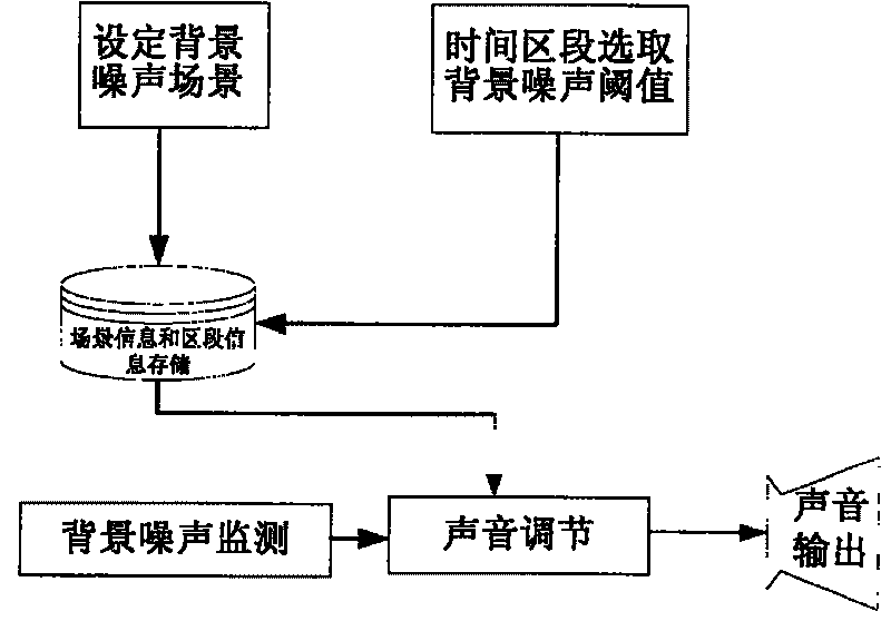 Sound volume regulating system and method for outdoor sound equipment