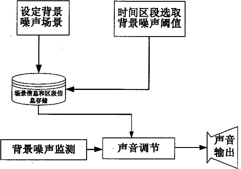 Sound volume regulating system and method for outdoor sound equipment