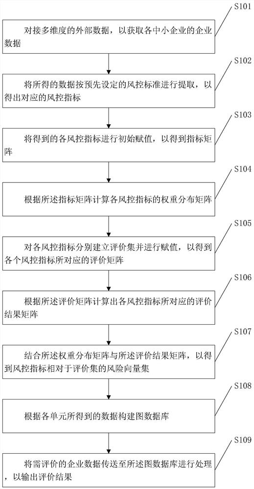 Graph database-based risk control management system and method for small and medium-sized enterprises