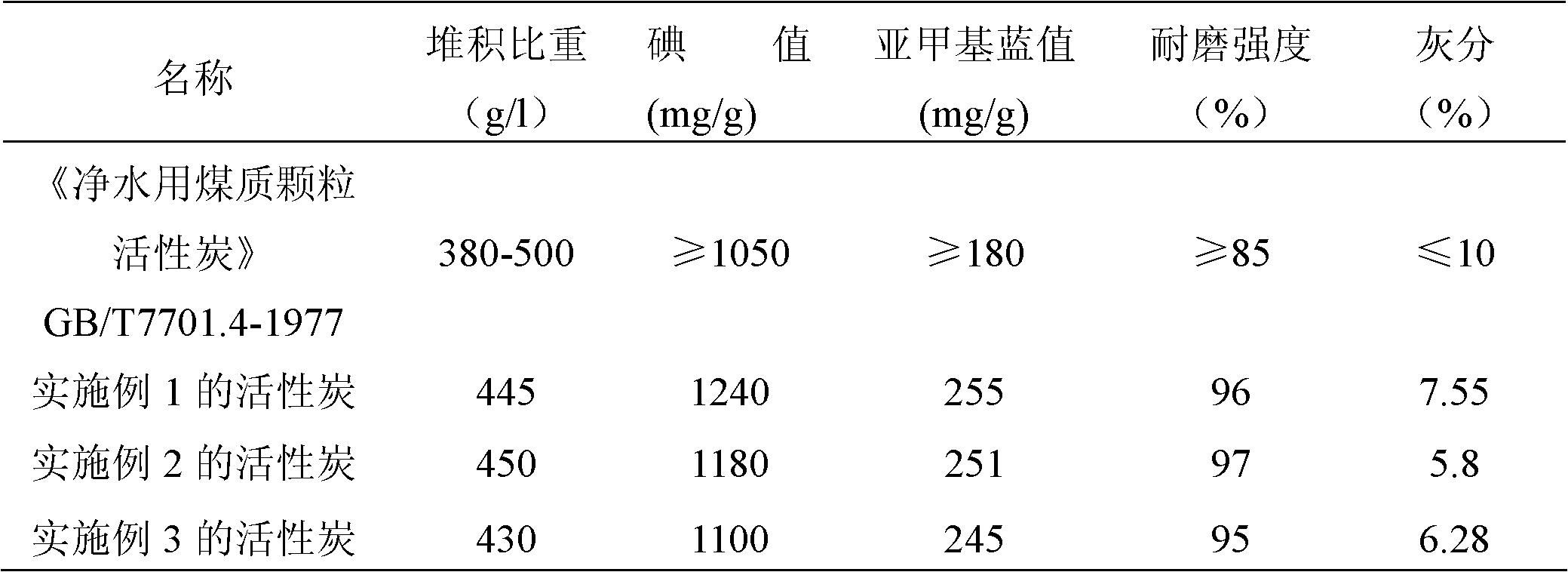 Active carbon for deeply purifying drinking water and preparation method thereof