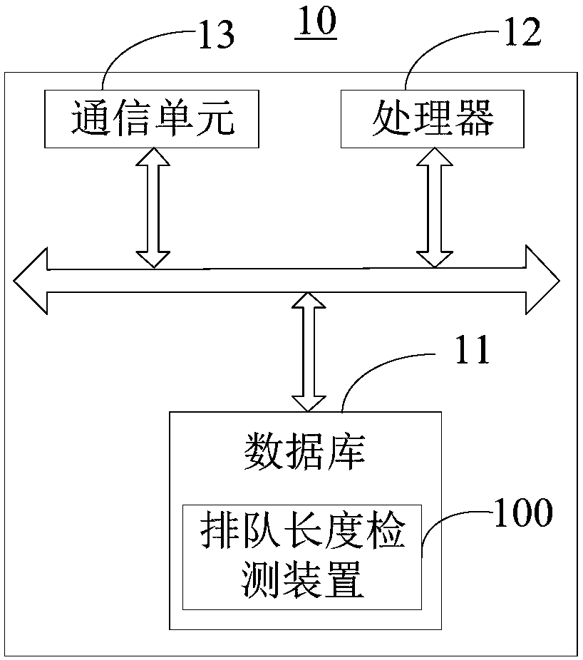 Queue length detection method and device and server