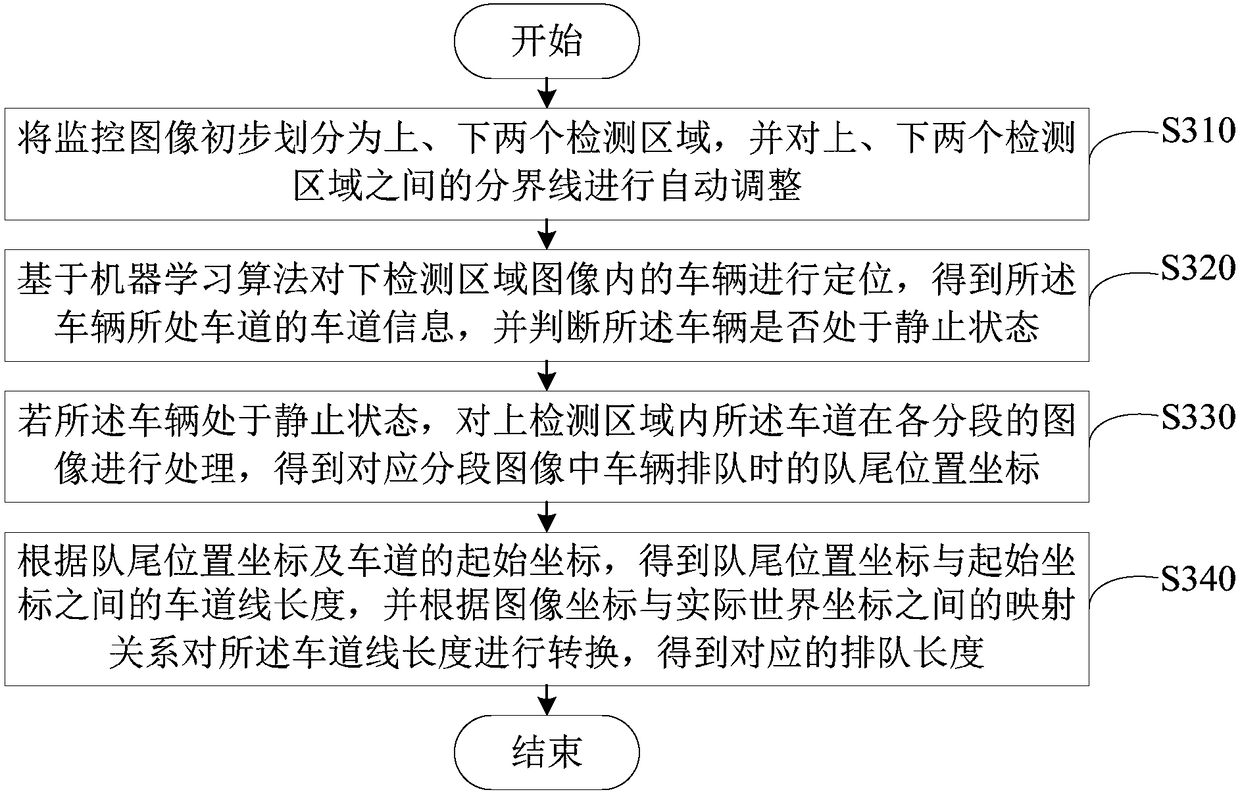 Queue length detection method and device and server