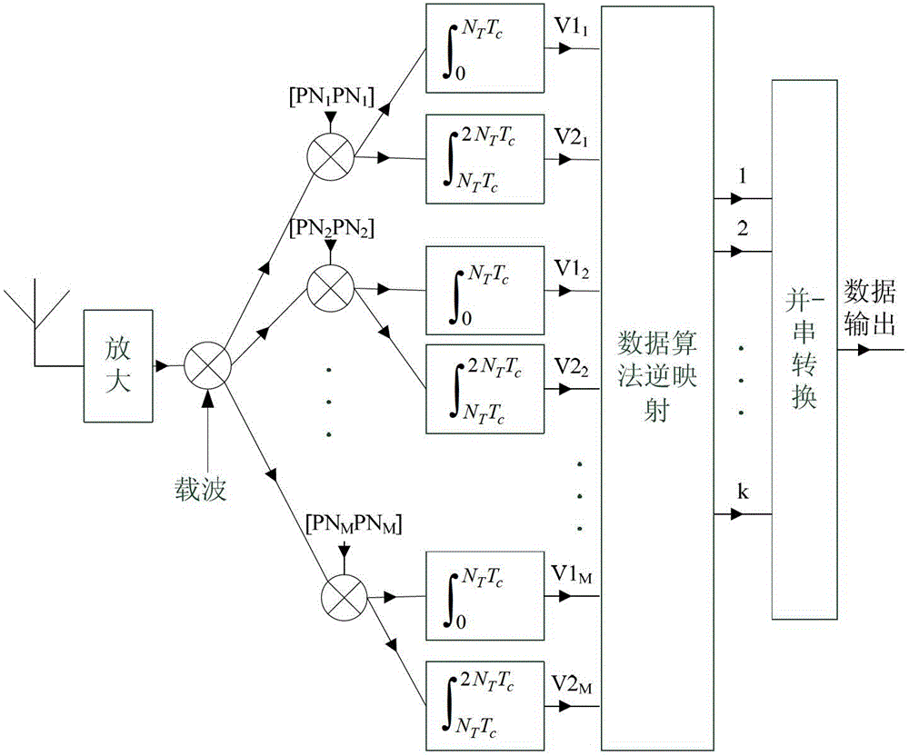 Spread spectrum communication method based on PN code serial and parallel combined connection