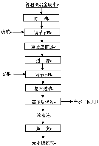 Zero-emission process of nickel hydrometallurgy wastewater containing heavy metals, oil and high-concentration mixed salts