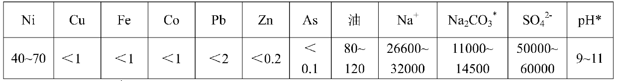 Zero-emission process of nickel hydrometallurgy wastewater containing heavy metals, oil and high-concentration mixed salts