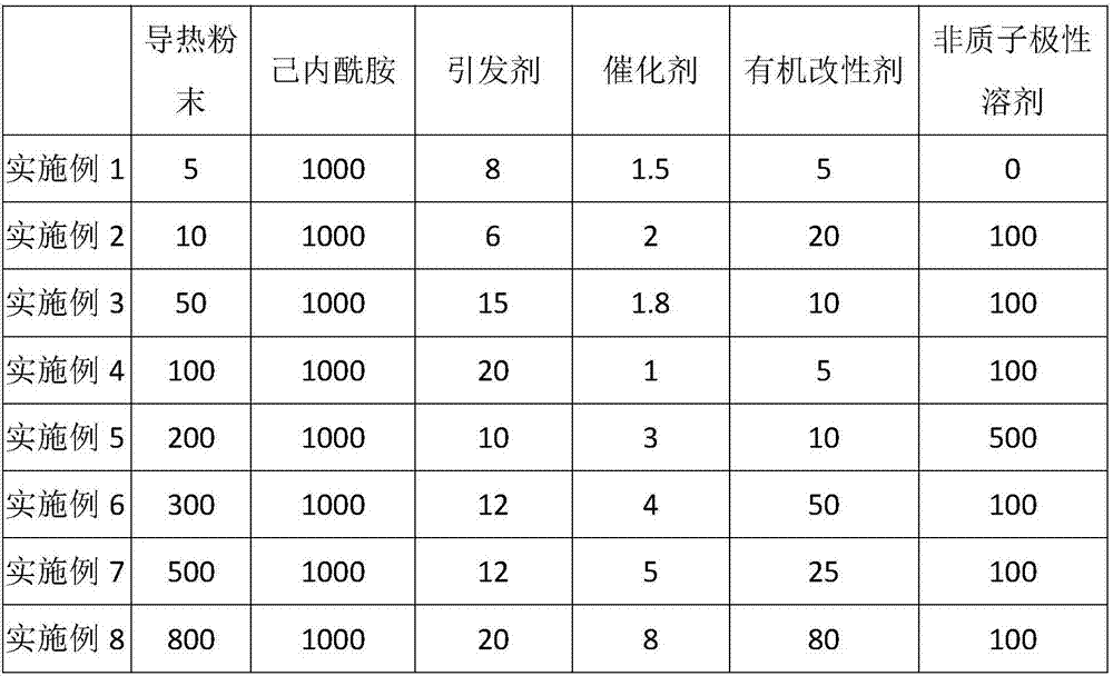 Heat conduction powder/monomer cast nylon nanometer composite material, method for preparing same and application of heat conduction powder/monomer cast nylon nanometer composite material