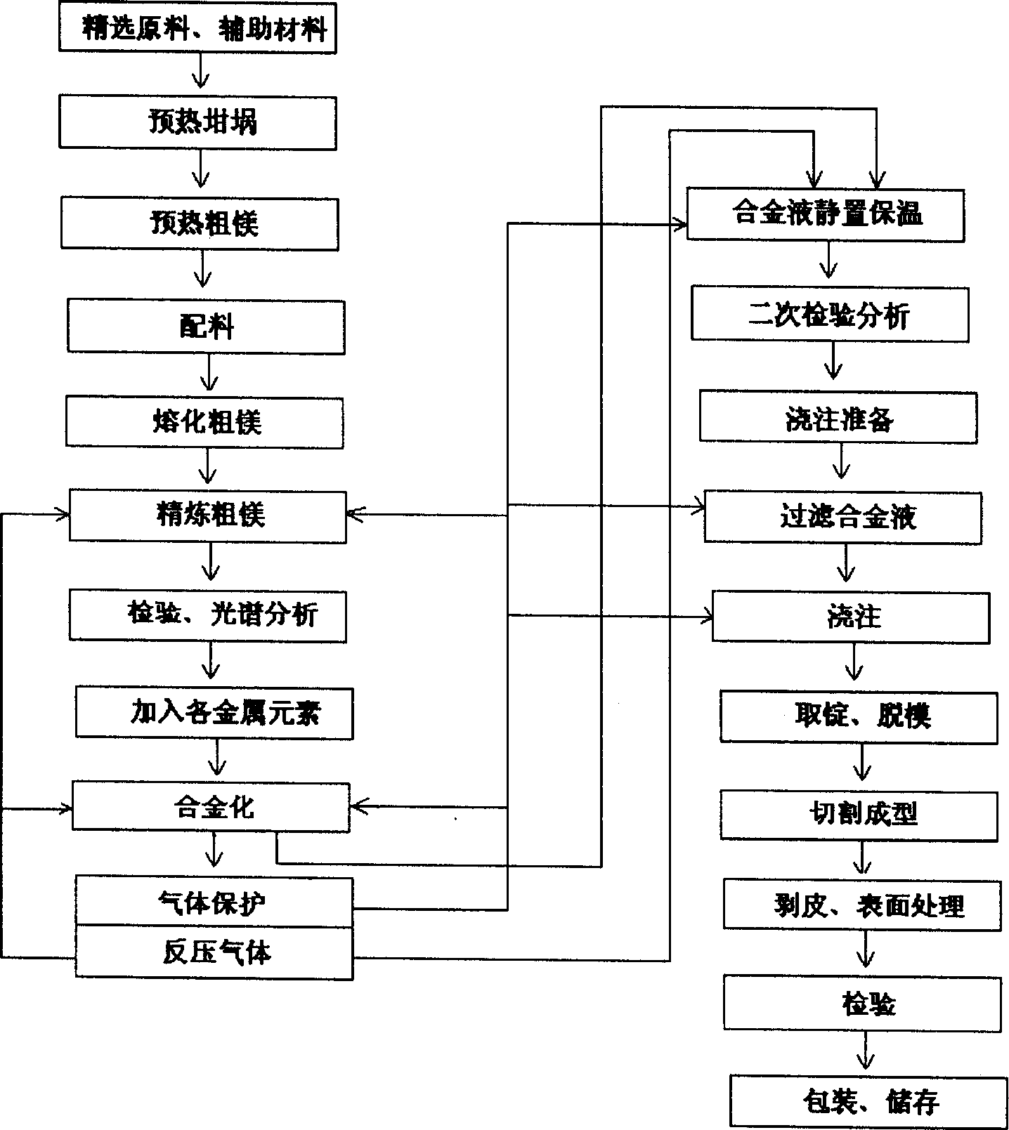 Preparation method of magnesium alloy