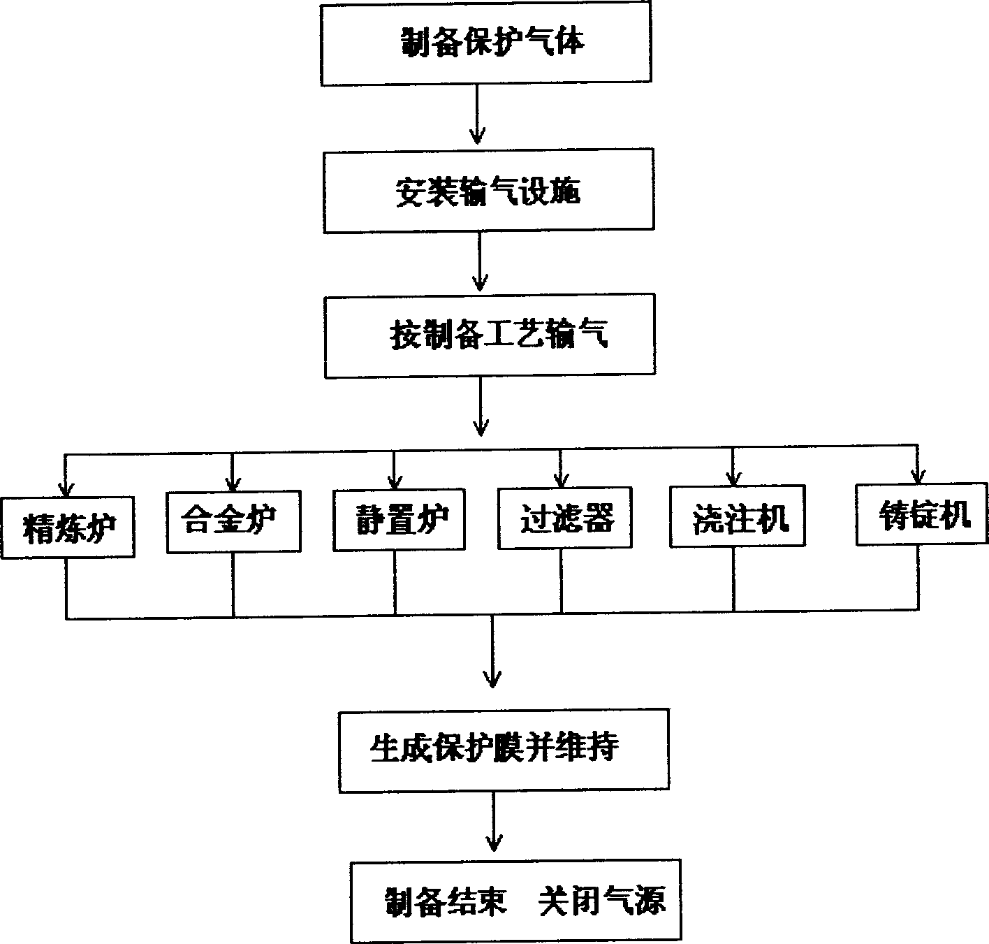 Preparation method of magnesium alloy