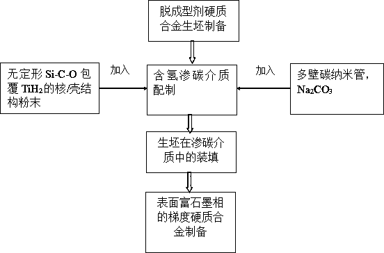 A kind of preparation method of gradient cemented carbide with graphite-rich phase on the surface