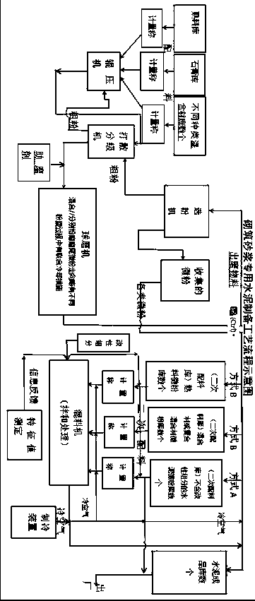 A kind of special cement for masonry mortar and preparation method thereof