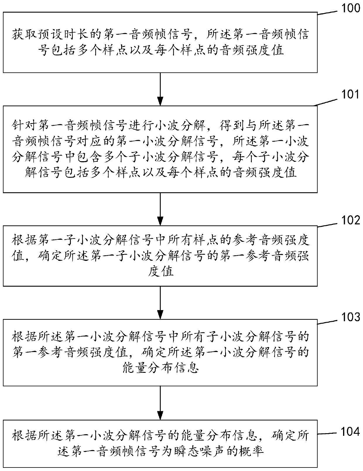 Transient noise detection method, device and equipment