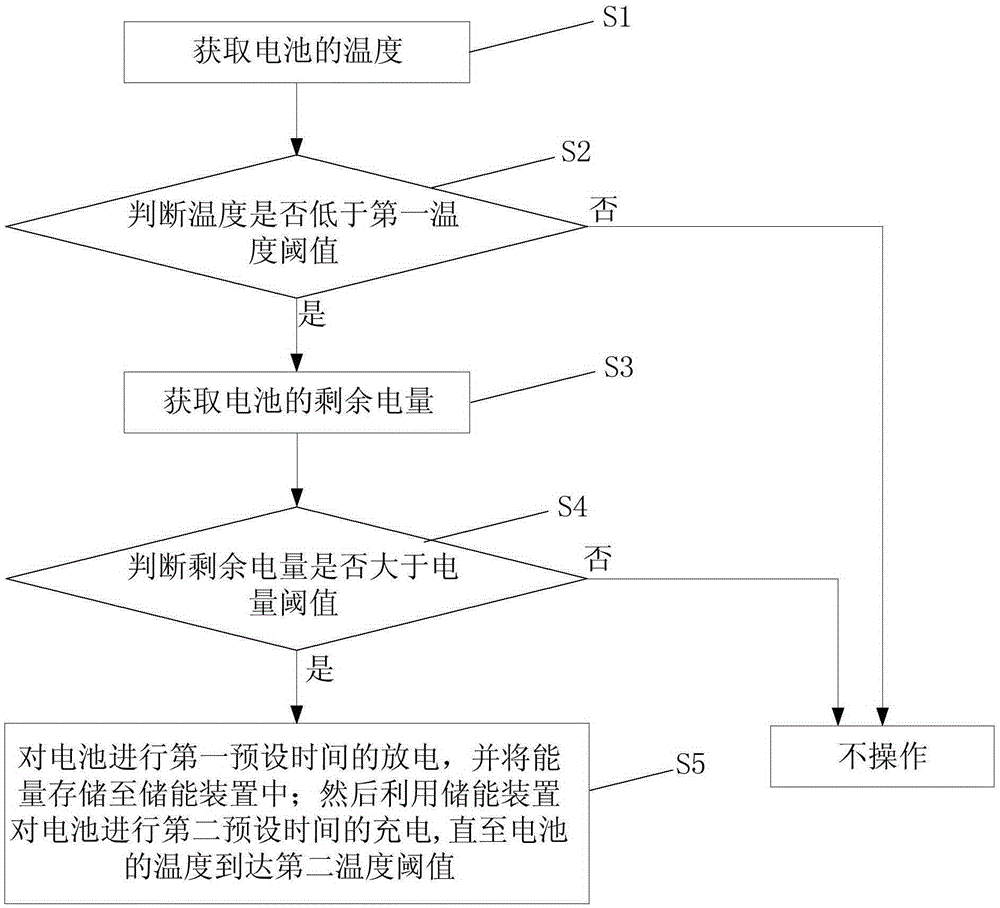 Electric vehicle and battery heating method and system thereof