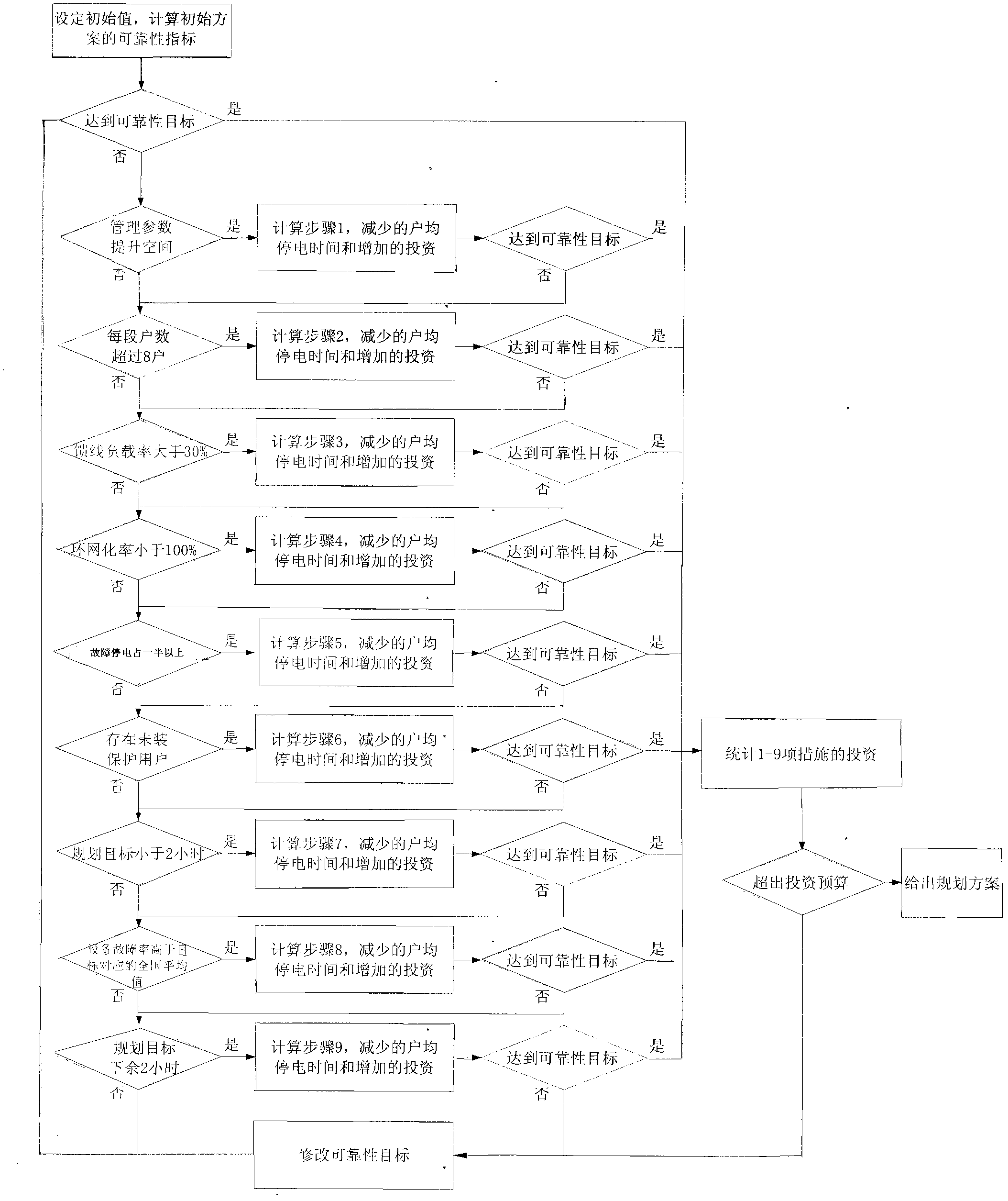 Planning method of power grid power supply reliability based on logic frame