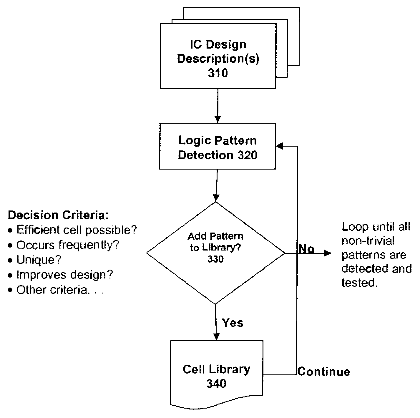 Method For The Definition Of A Library Of Application-Domain-Specific Logic Cells