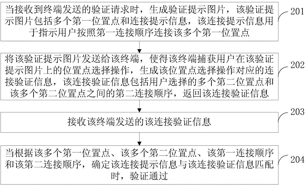 Verification method and verification device