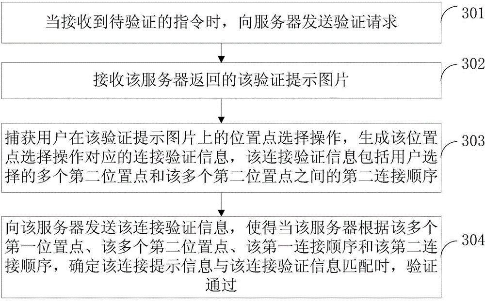 Verification method and verification device