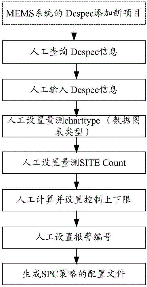 Method for automatically updating SPC strategy and SPC automatic strategy system