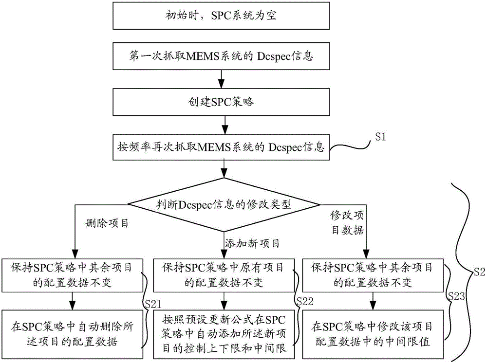 Method for automatically updating SPC strategy and SPC automatic strategy system