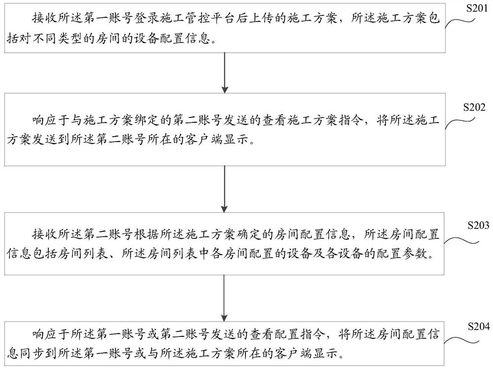 Smart hotel construction management and control method, device and equipment