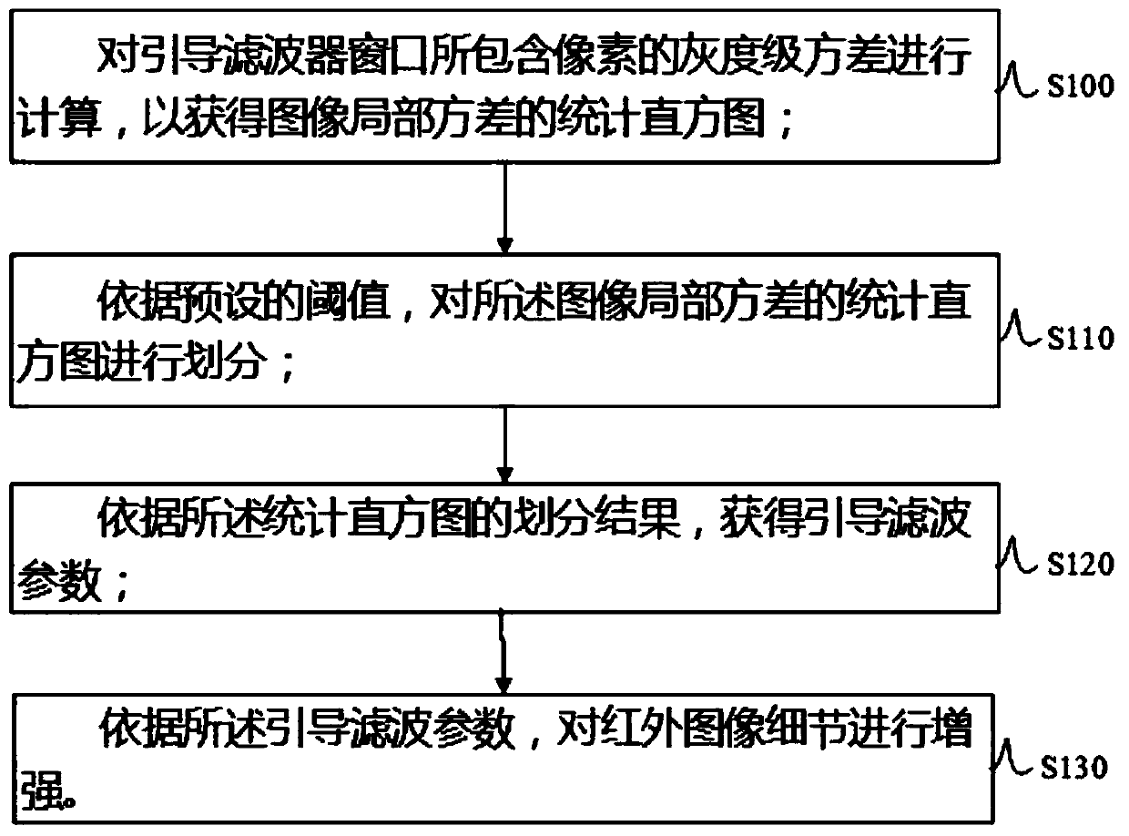 Image detail enhancement method and device based on guided filter regularization parameters and electronic equipment