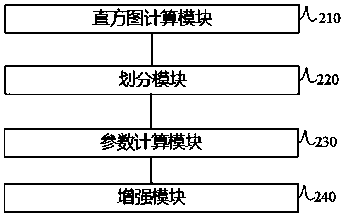 Image detail enhancement method and device based on guided filter regularization parameters and electronic equipment