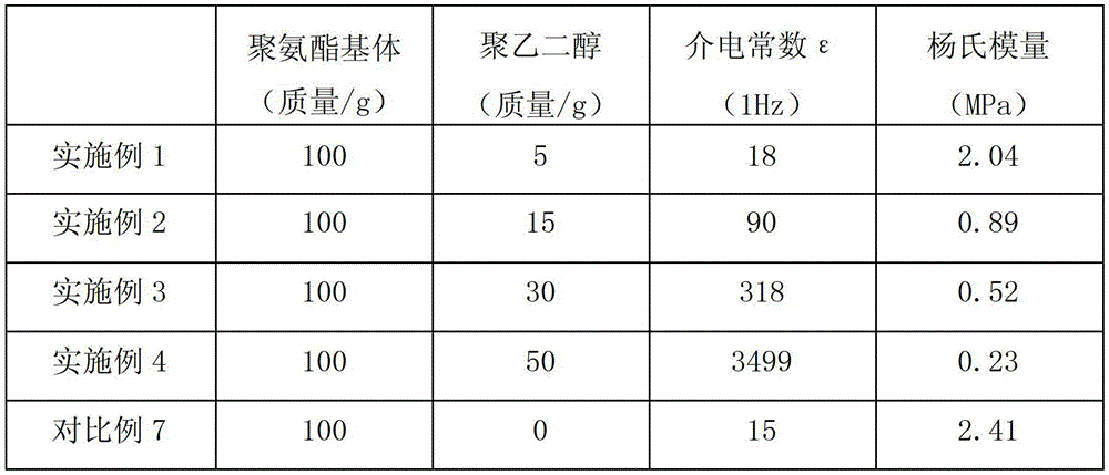 Polyurethane elastomer composite material with low modulus and high dielectric constant, and preparation method of composite material