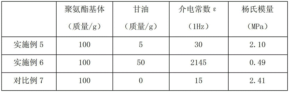 Polyurethane elastomer composite material with low modulus and high dielectric constant, and preparation method of composite material