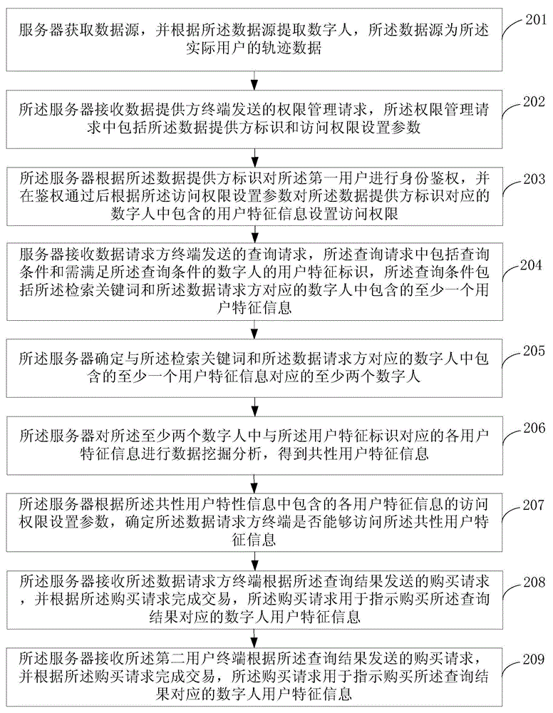 Data information transaction method and system