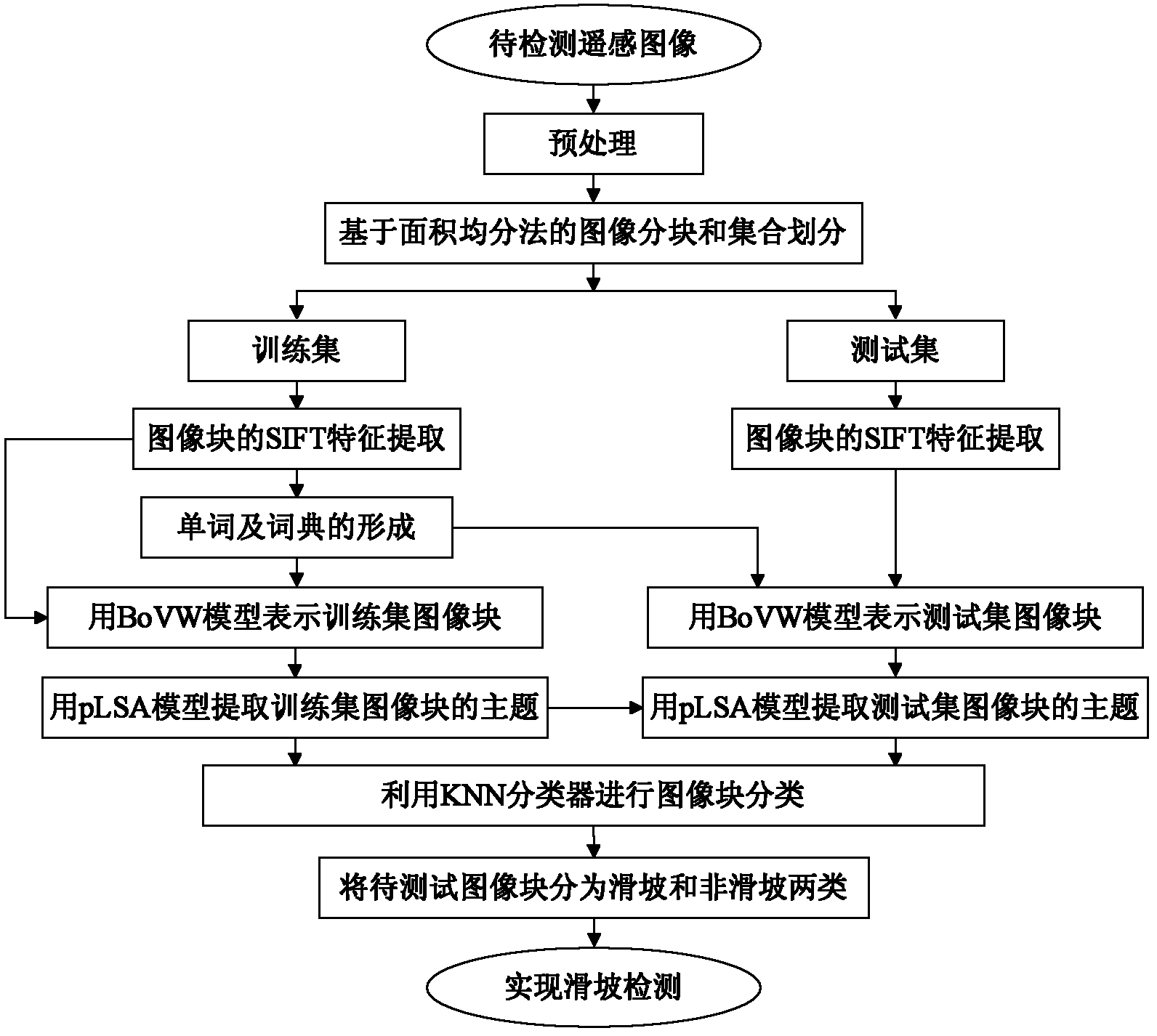 Method for detecting landslip from remotely sensed image by adopting image classification technology