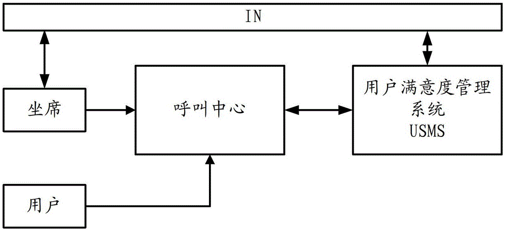 A user satisfaction management system and method for call management thereof