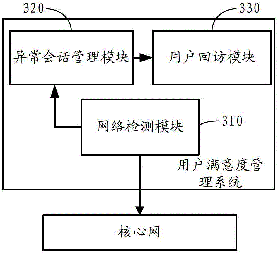 A user satisfaction management system and method for call management thereof