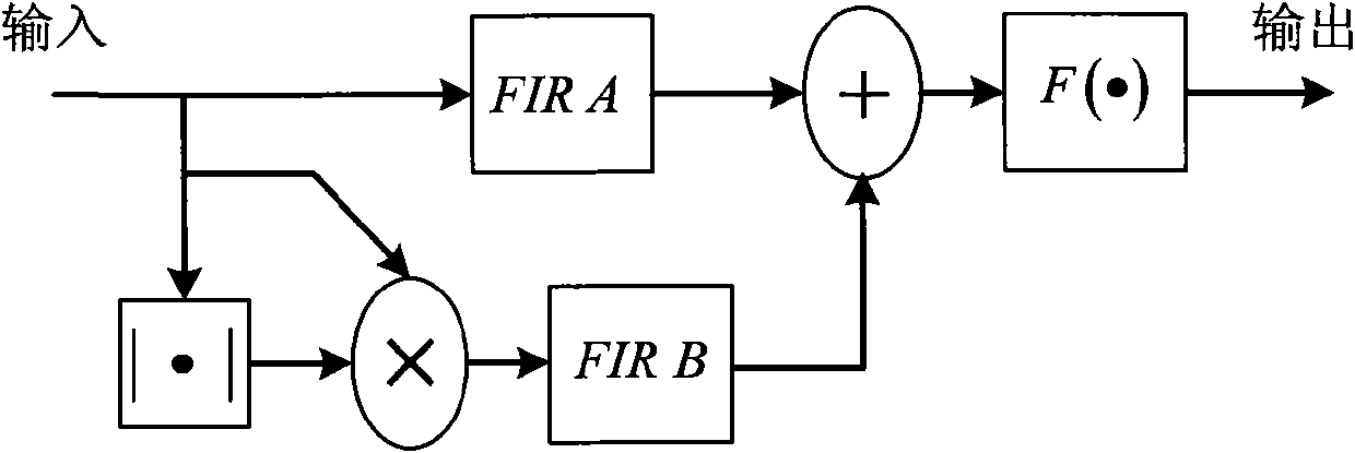 Simplified fuzzy neural network reinforced Wiener model based power amplifier predistortion method