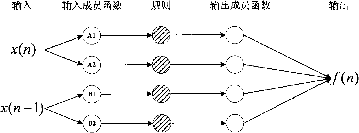 Simplified fuzzy neural network reinforced Wiener model based power amplifier predistortion method