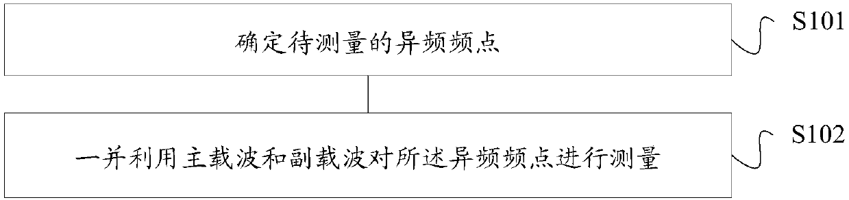 Different frequency measurement method and device based on carrier aggregation, storage medium and terminal