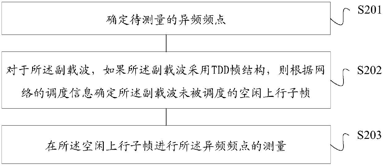 Different frequency measurement method and device based on carrier aggregation, storage medium and terminal