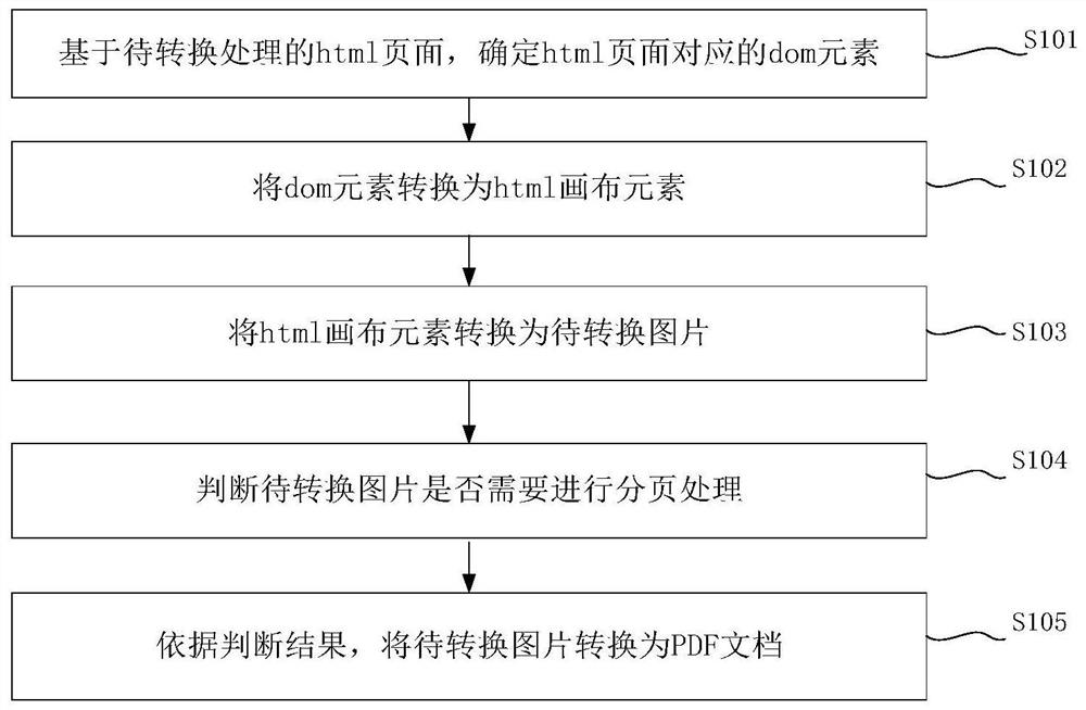 Method and device for converting PDF document, terminal and medium