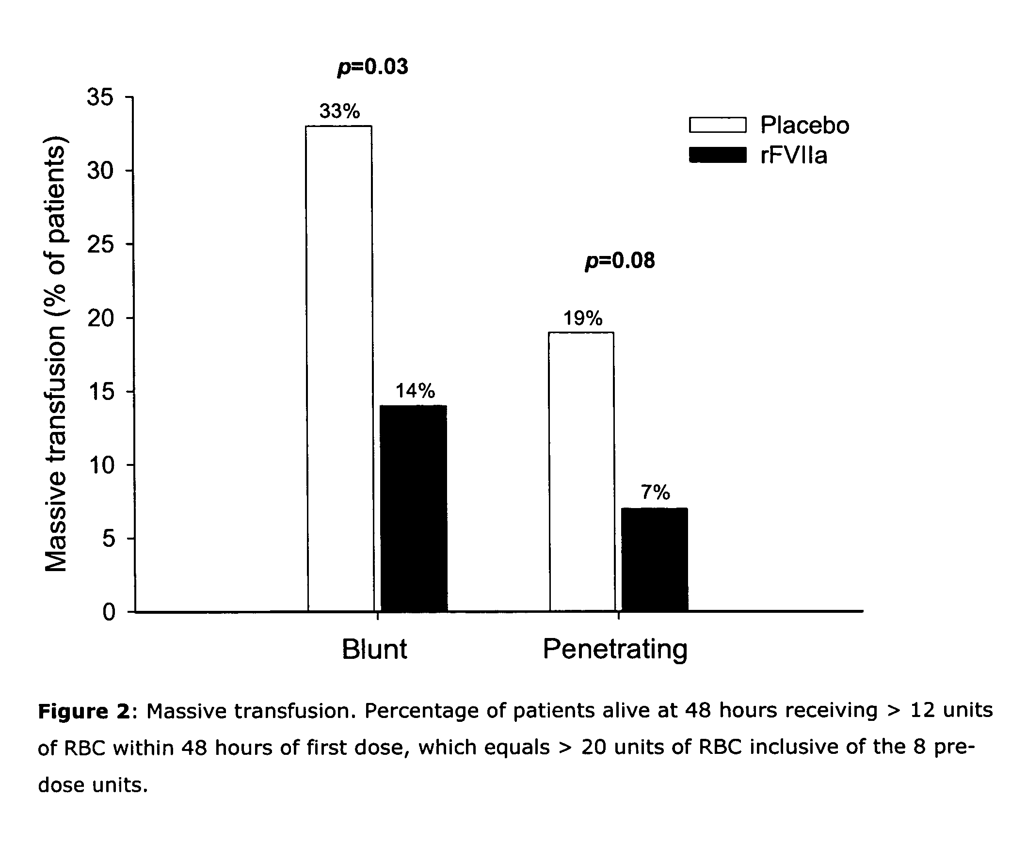 Uses of factor VIIa or factor VIIa equivalents for treating late complications of trauma