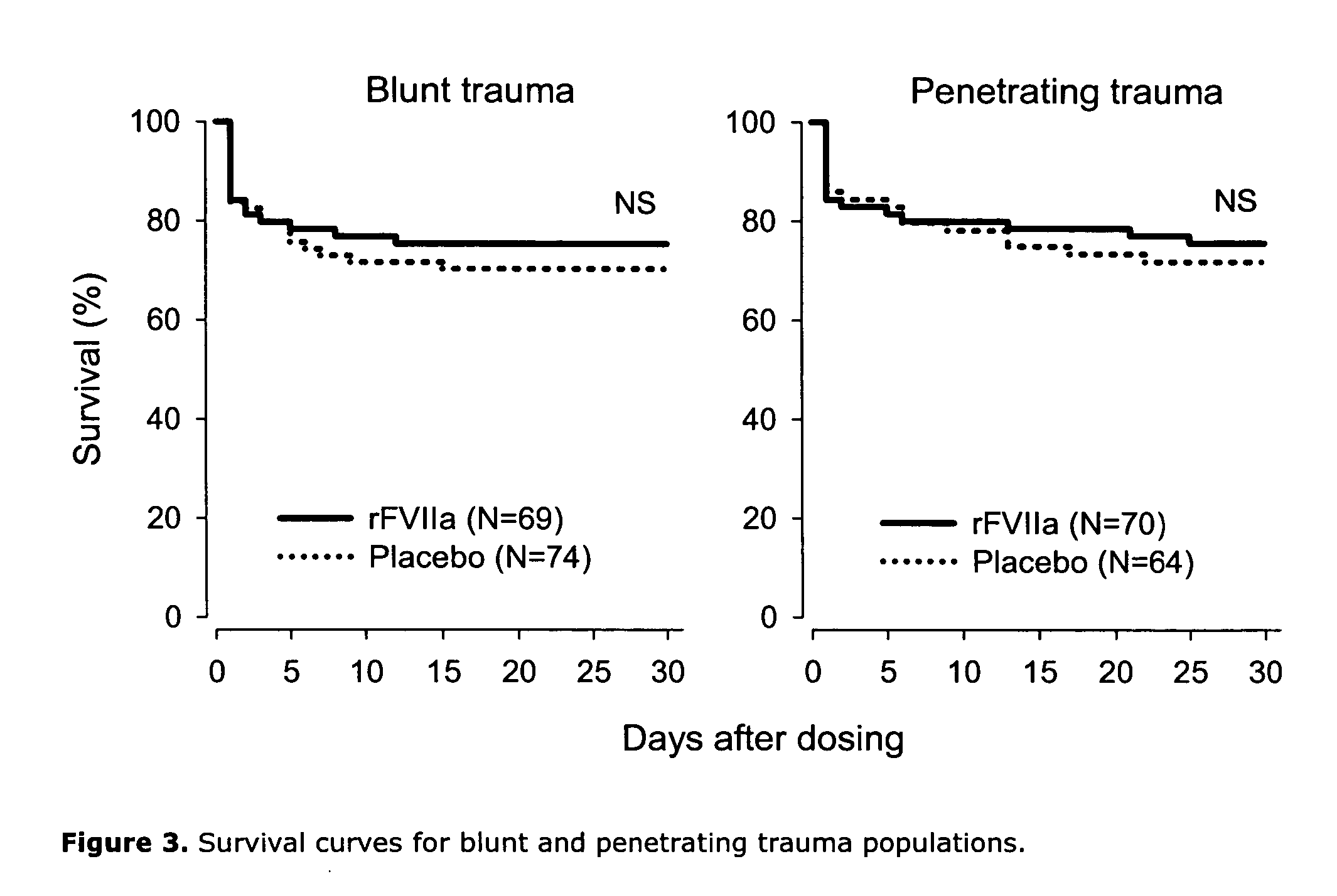 Uses of factor VIIa or factor VIIa equivalents for treating late complications of trauma