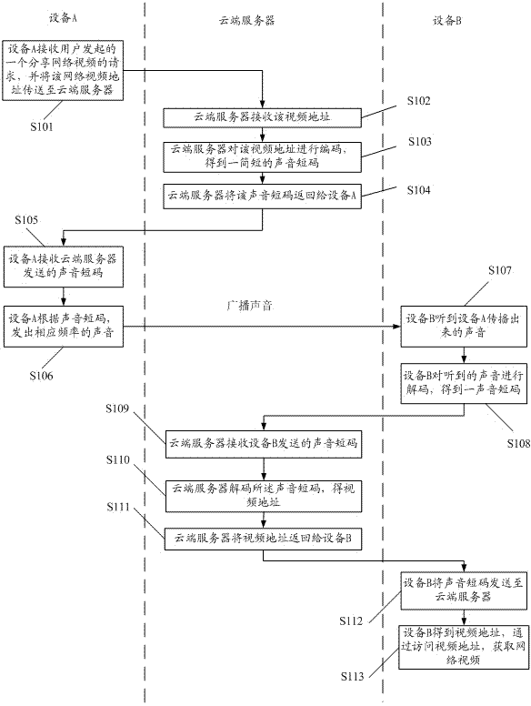 Data transmission method and system based on voices