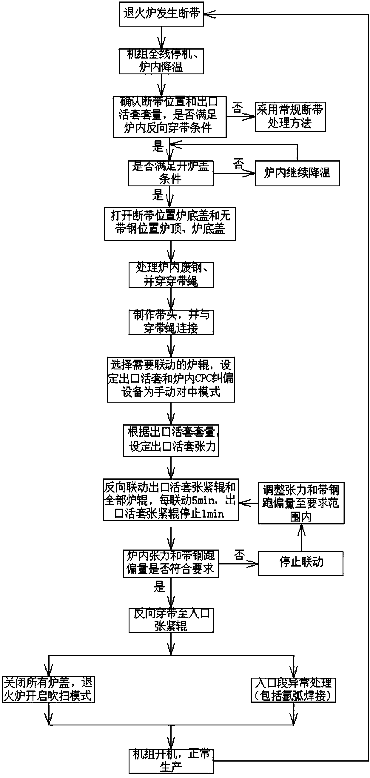 Vertical continuous annealing furnace interior reverse belt penetrating control method