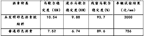 Colored asphalt cementing material and preparation method thereof