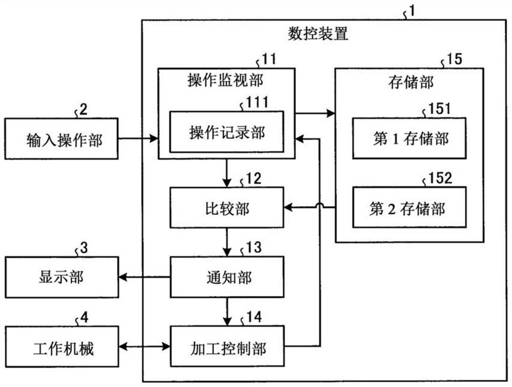 Numerical control device and information processing device