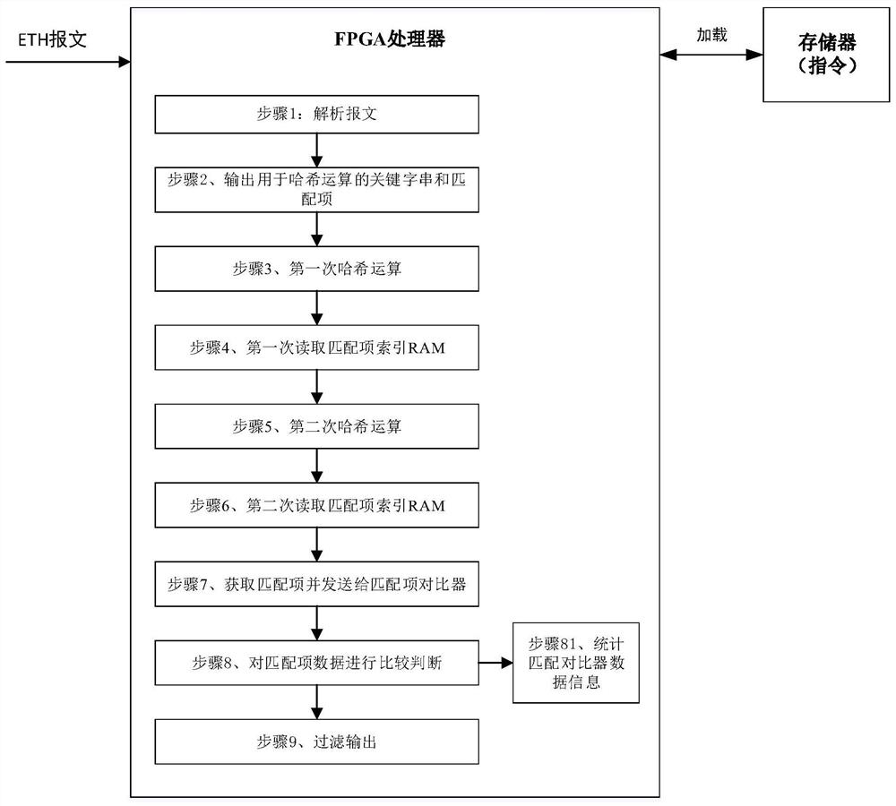 A fpga efficient rule matching method and terminal